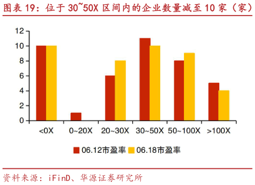 如何才能位于 3050X 区间内的企业数量减至 10 家（家）