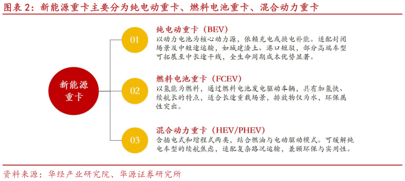 咨询大家新能源重卡主要分为纯电动重卡、燃料电池重卡、混合动力重卡