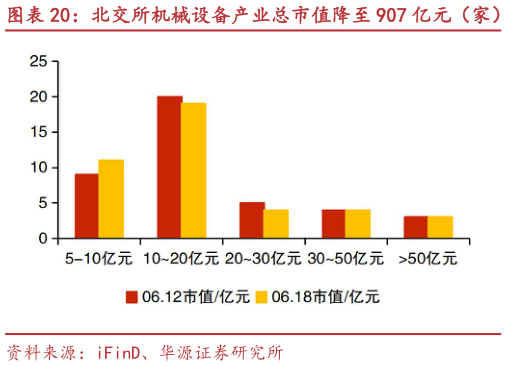 如何解释北交所机械设备产业总市值降至 907 亿元（家） 巨能股份、西磁科技等市值涨跌幅居前