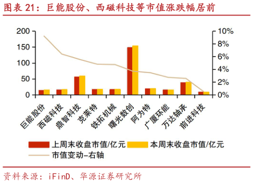 想问下各位网友巨能股份、西磁科技等市值涨跌幅居前