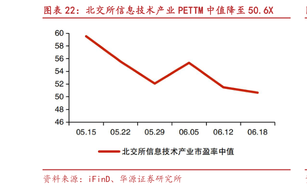 如何解释北交所信息技术产业 PETTM 中值降至 50.6X