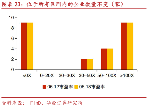 想问下各位网友位于所有区间内的企业数量不变（家）