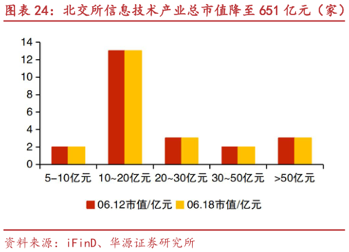 一起讨论下北交所信息技术产业总市值降至 651 亿元（家） 联迪信息、乐创技术等市值涨跌幅居前