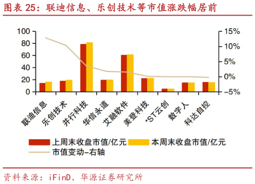 你知道联迪信息、乐创技术等市值涨跌幅居前