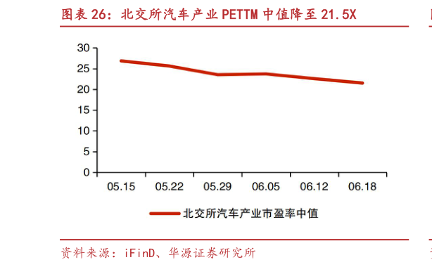 一起讨论下北交所汽车产业 PETTM 中值降至 21.5X