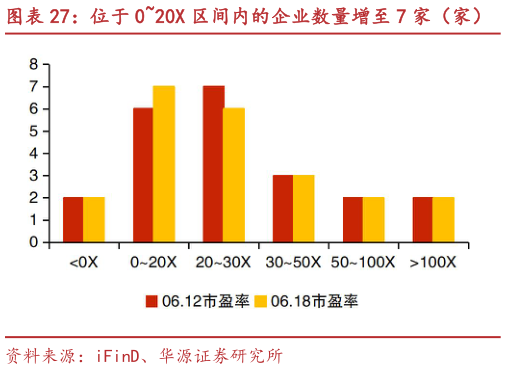 请问一下位于 020X 区间内的企业数量增至 7 家（家）