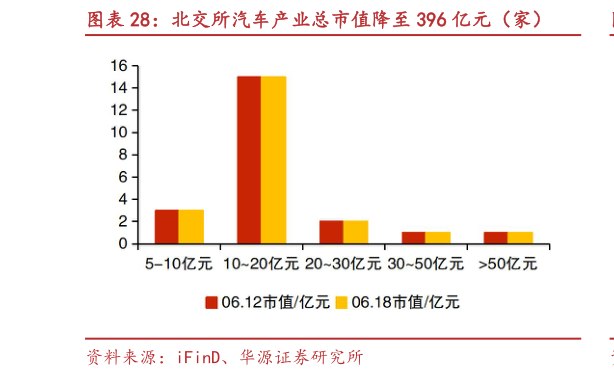 请问一下北交所汽车产业总市值降至 396 亿元（家）