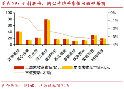如何看待开特股份、同心传动等市值涨跌幅居前