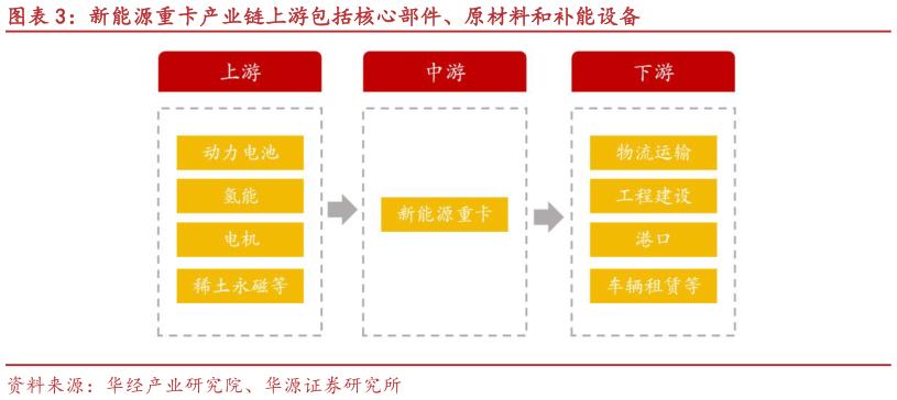 如何看待新能源重卡产业链上游包括核心部件、原材料和补能设备