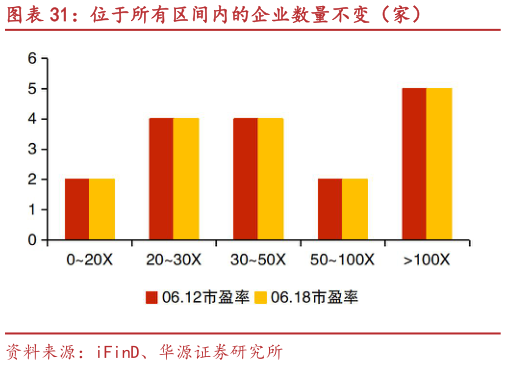 如何才能位于所有区间内的企业数量不变（家）