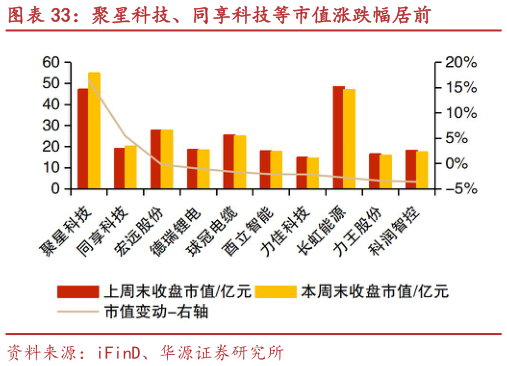 如何看待聚星科技、同享科技等市值涨跌幅居前