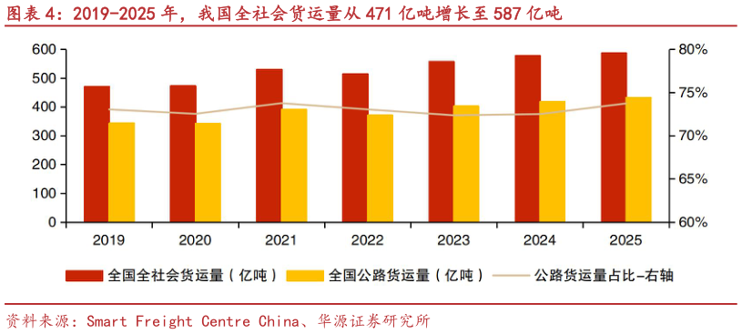 你知道2019-2025 年，我国全社会货运量从 471 亿吨增长至 587 亿吨