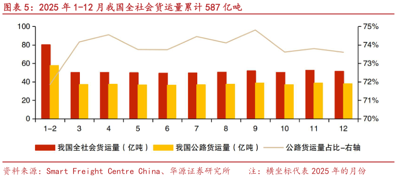 怎样理解2025 年 1-12 月我国全社会货运量累计 587 亿吨
