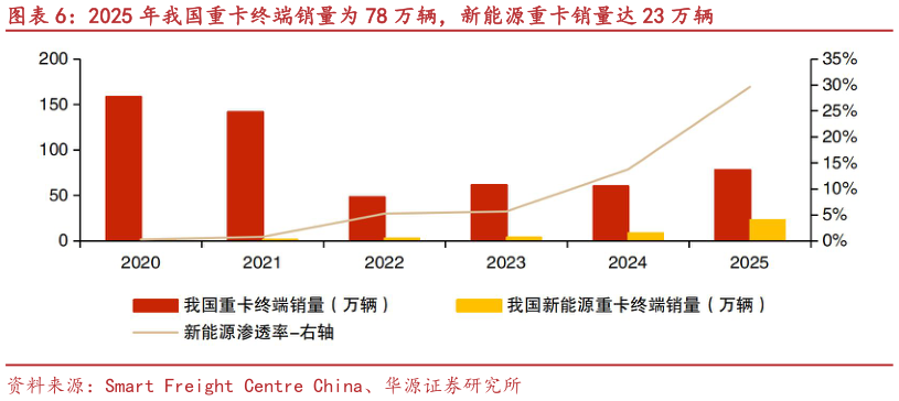 想问下各位网友2025 年我国重卡终端销量为 78 万辆，新能源重卡销量达 23 万辆