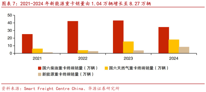 想关注一下2021-2024 年新能源重卡销量由 1.04 万辆增长至 8.27 万辆