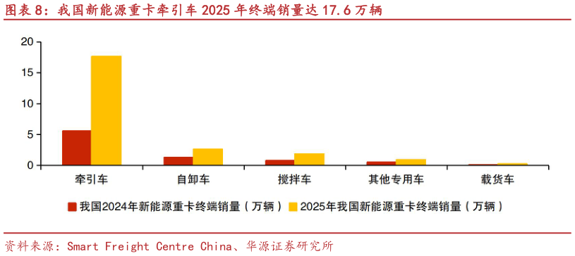 如何才能我国新能源重卡牵引车 2025 年终端销量达 17.6 万辆