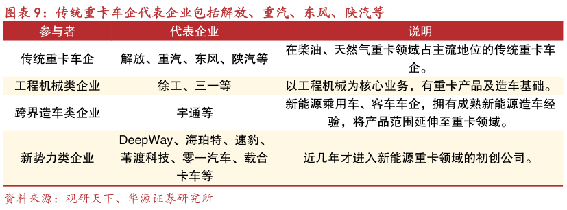 咨询大家传统重卡车企代表企业包括解放、重汽、东风、陕汽等