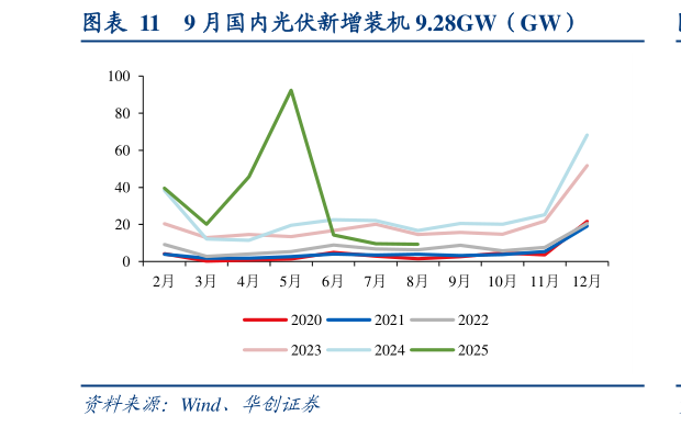 如何看待9 月国内光伏新增装机 9.28GW（GW）