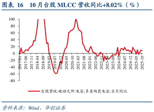如何才能10 月台股 MLCC 营收同比8.02%（%）
