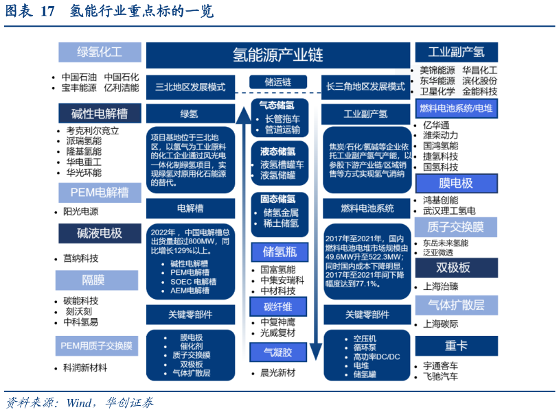 想问下各位网友氢能行业重点标的一览