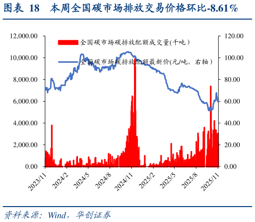 怎样理解本周全国碳市场排放交易价格环比-8.61%