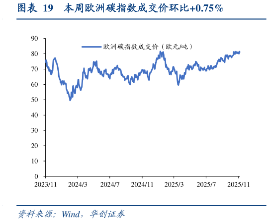 如何了解本周欧洲碳指数成交价环比0.75%