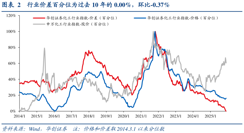 谁知道行业价差百分位为过去 10 年的 0.00%，环比-0.37%