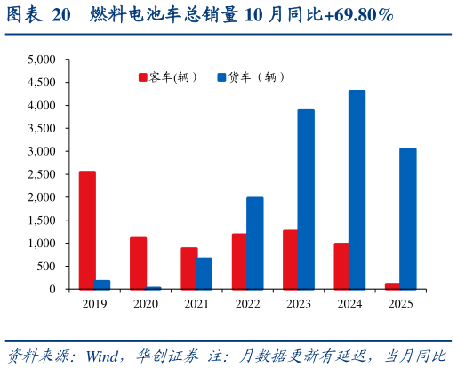 我想了解一下燃料电池车总销量 10 月同比69.80%