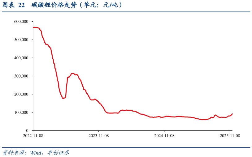 如何了解碳酸锂价格走势（单元：元吨）