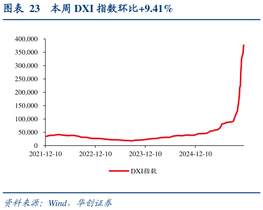 谁能回答本周 DXI 指数环比9.41%