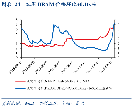 咨询下各位本周 DRAM 价格环比0.11s%