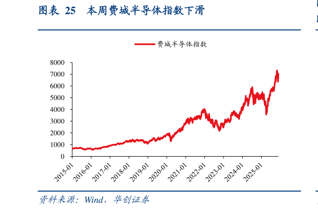 谁能回答本周费城半导体指数下滑