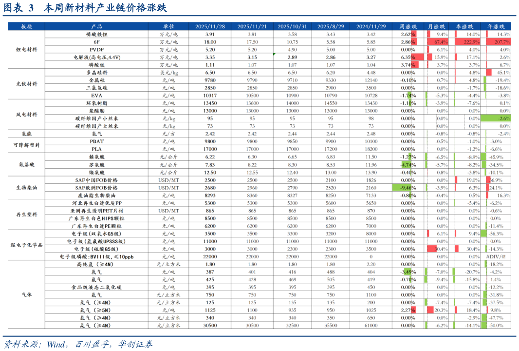 如何了解本周新材料产业链价格涨跌