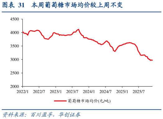 谁能回答本周葡萄糖市场均价较上周不变