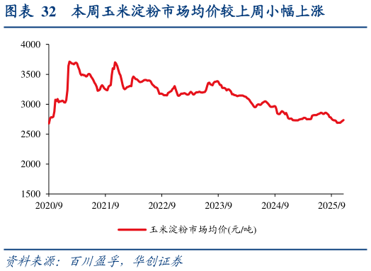 你知道本周玉米淀粉市场均价较上周小幅上涨