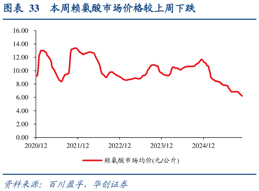 如何才能本周赖氨酸市场价格较上周下跌