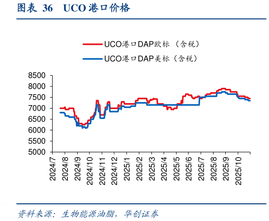 一起讨论下UCO 港口价格