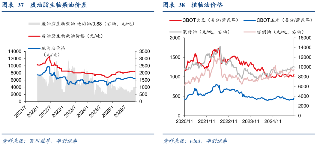 我想了解一下废油脂生物柴油价差植物油价格