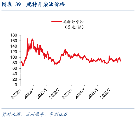 谁能回答鹿特丹柴油价格