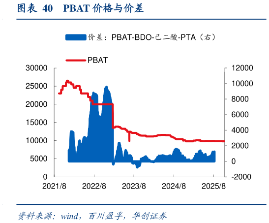 请问一下PBAT 价格与价差