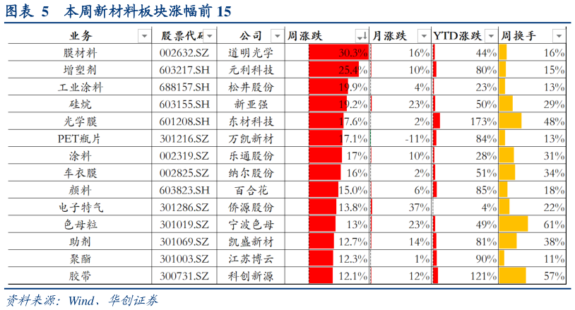怎样理解本周新材料板块涨幅前 15