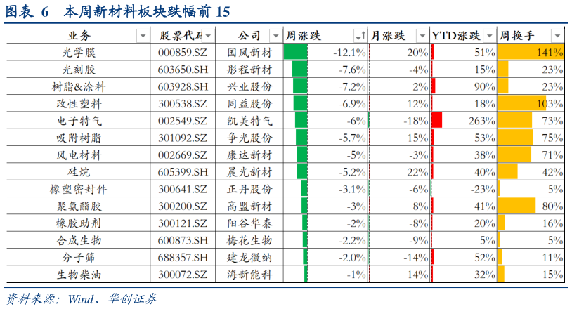 谁知道本周新材料板块跌幅前 15
