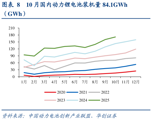 咨询大家10 月国内动力锂电池装机量 84.1GWh