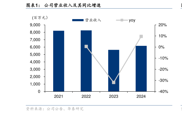 怎样理解公司营业收入及其同比增速