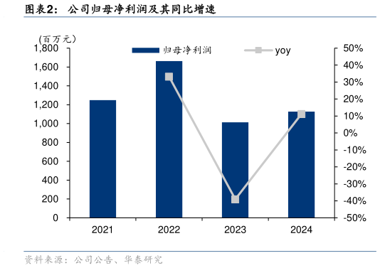 如何了解公司归母净利润及其同比增速