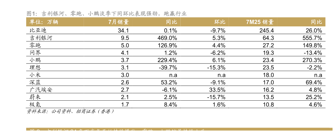 你知道吉利银河、零跑、小鹏淡季下同环比表现强劲，跑赢行业