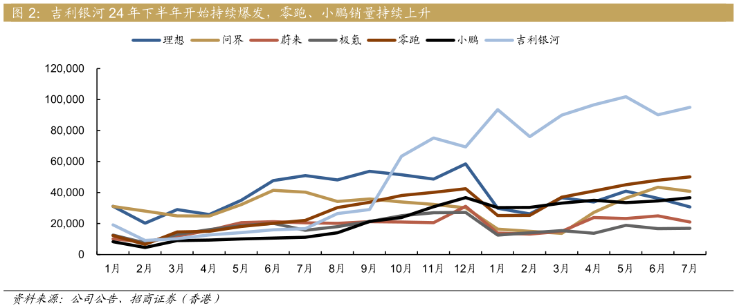 如何解释吉利银河 24 年下半年开始持续爆发，零跑、小鹏销量持续上升