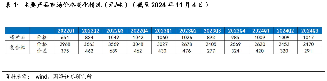 一起讨论下主要产品市场价格变化情况（元吨）（截至 2024 年 11 月 4 日）?