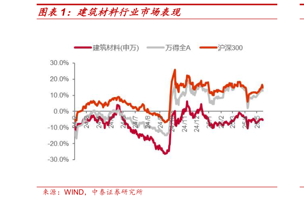 你知道建筑材料行业市场表现?