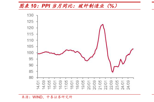 怎样理解PPI 当月同比:玻纤制造业(%)?